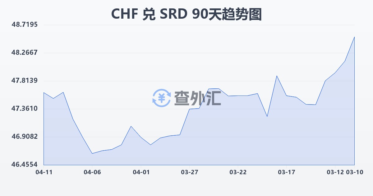 瑞士法郎兑苏里南元(CHF/SRD)近90天汇率走势图