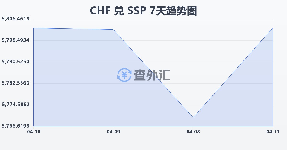 瑞士法郎兑南苏丹镑(CHF/SSP)近7天汇率走势图