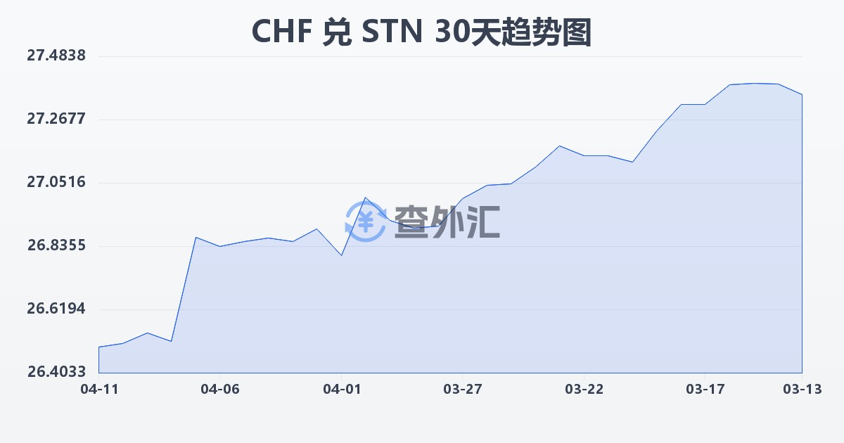 瑞士法郎兑圣多美和普林西比多布拉(CHF/STN)近30天汇率走势图