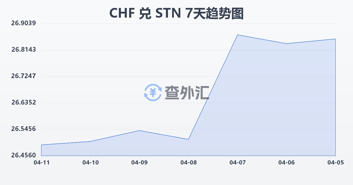 瑞士法郎兑圣多美和普林西比多布拉(CHF/STN)近7天汇率走势图