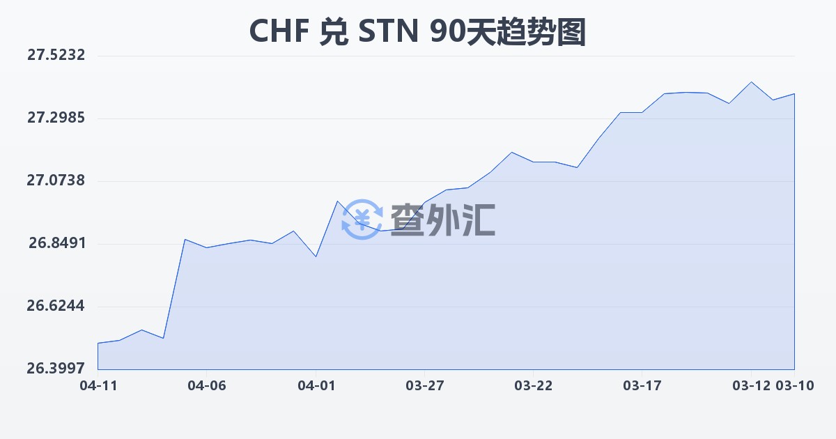 瑞士法郎兑圣多美和普林西比多布拉(CHF/STN)近90天汇率走势图