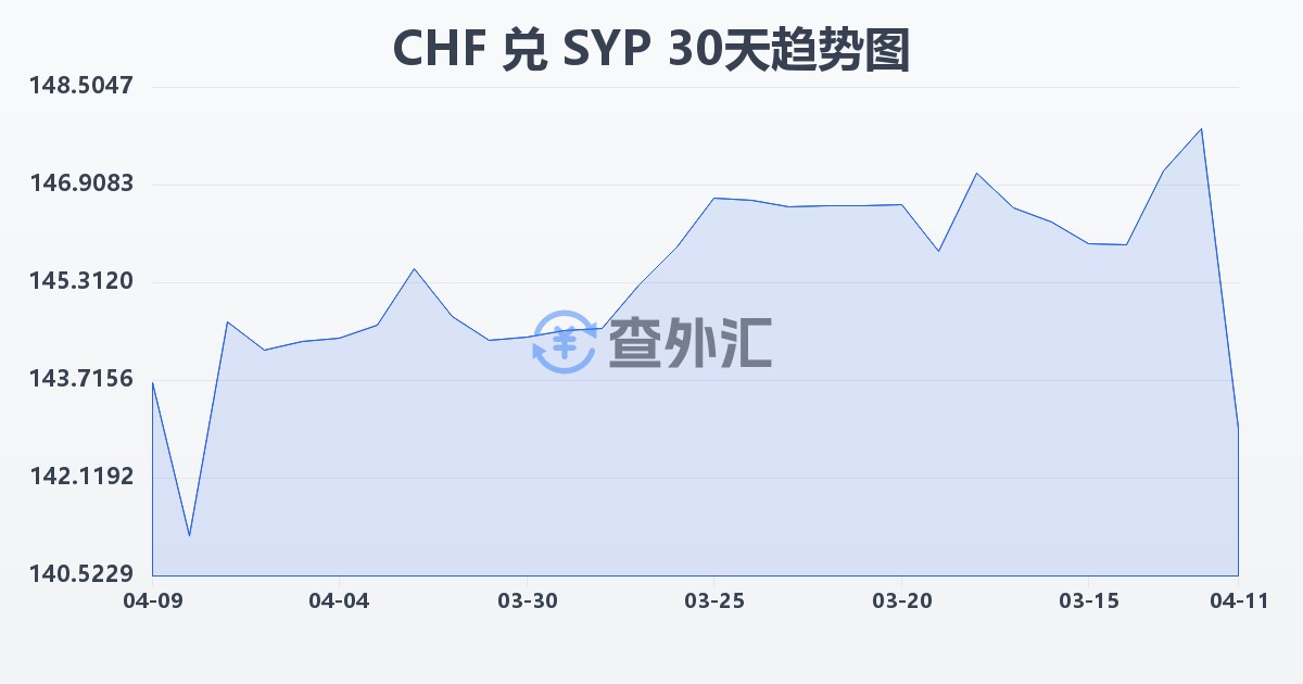瑞士法郎兑叙利亚镑(CHF/SYP)近30天汇率走势图