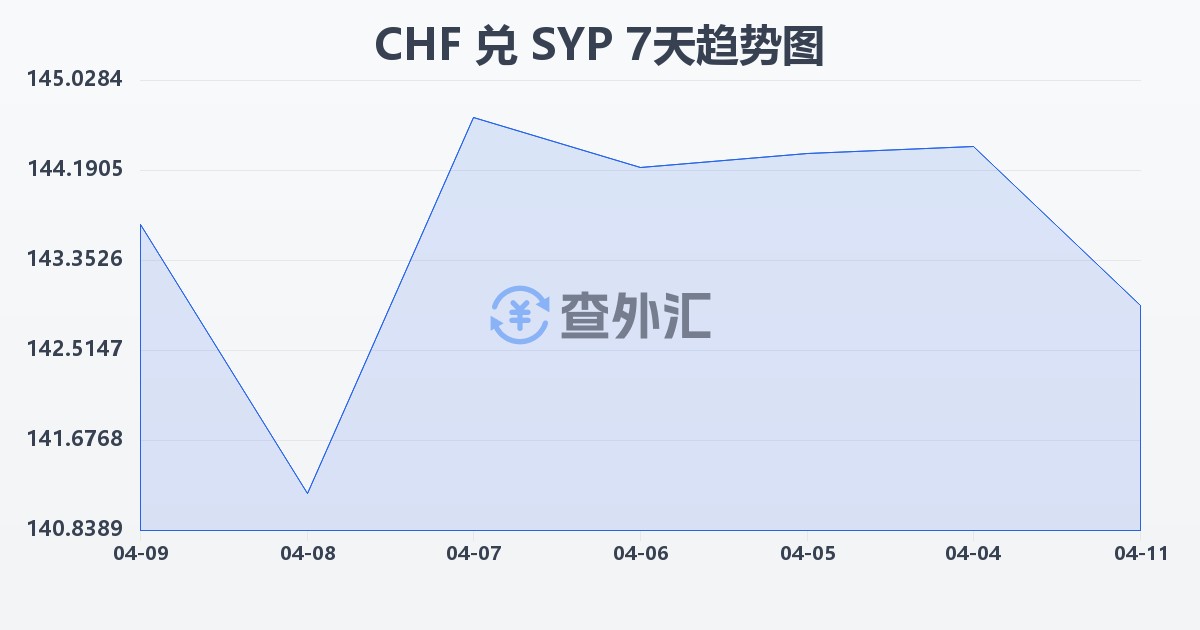 瑞士法郎兑叙利亚镑(CHF/SYP)近7天汇率走势图