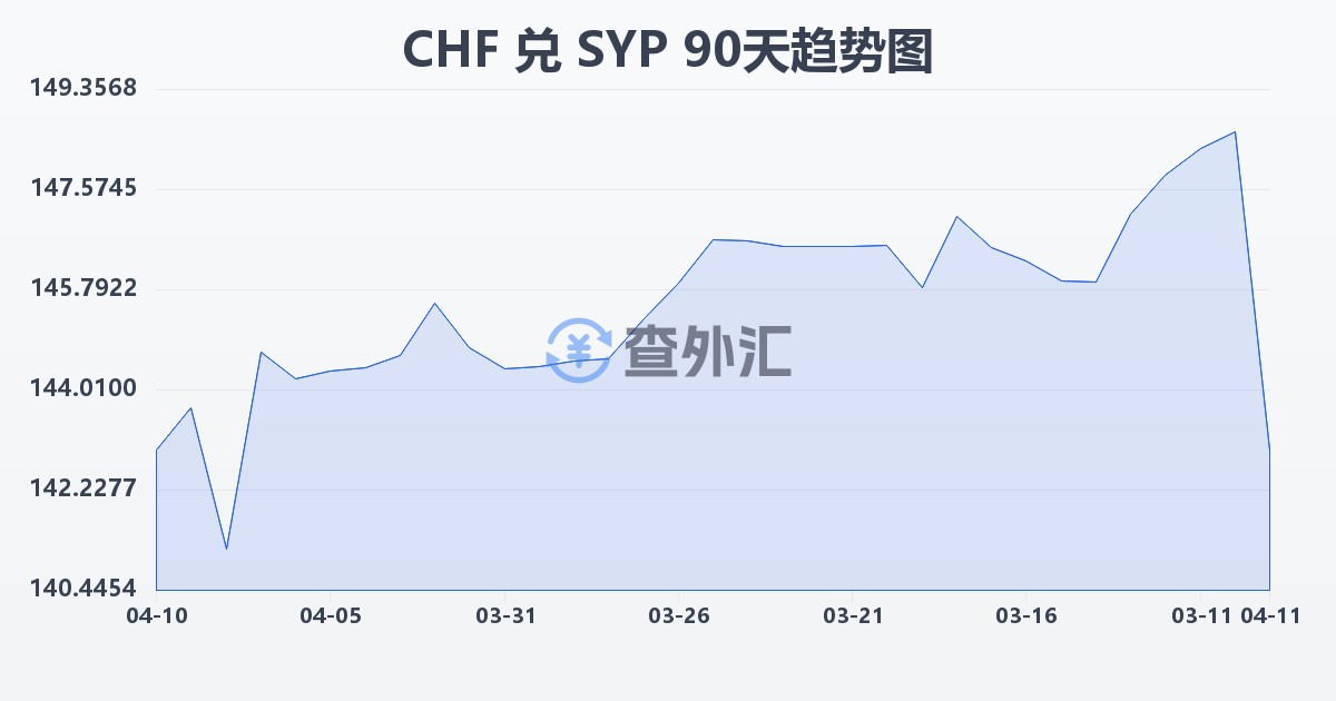 瑞士法郎兑叙利亚镑(CHF/SYP)近90天汇率走势图