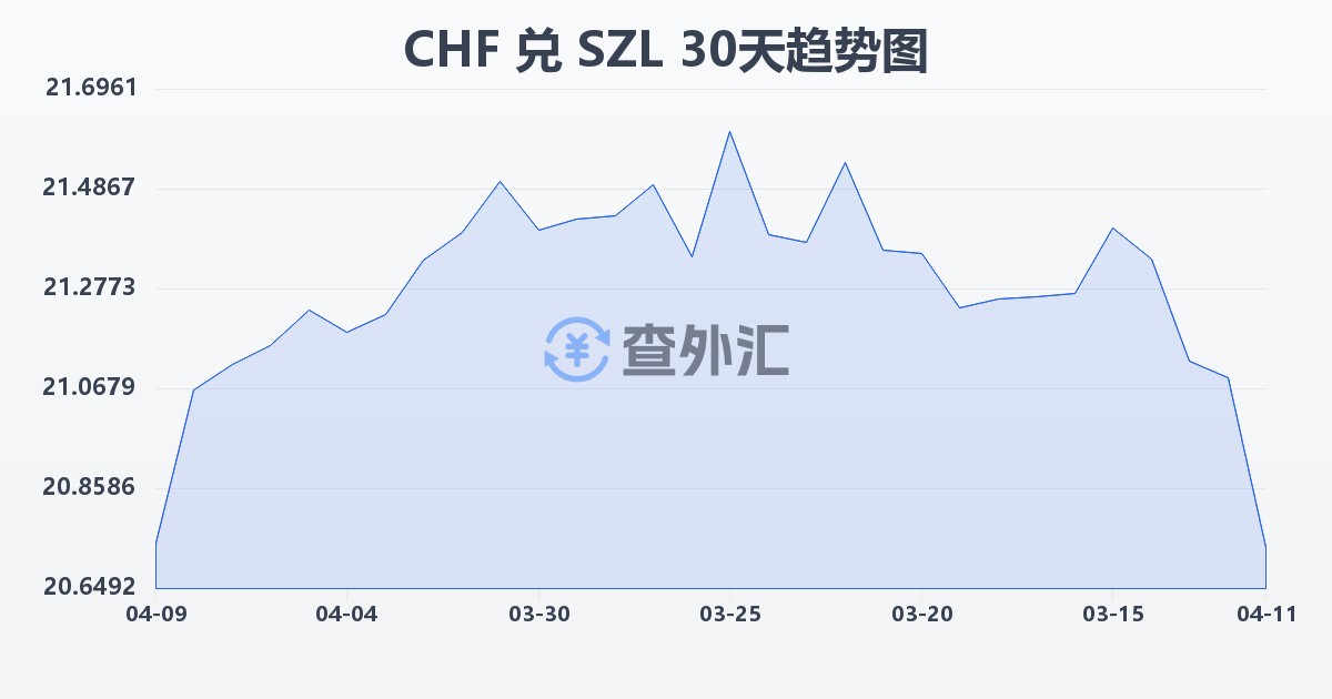 瑞士法郎兑斯威士兰里兰吉尼(CHF/SZL)近30天汇率走势图