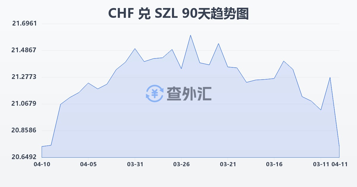 瑞士法郎兑斯威士兰里兰吉尼(CHF/SZL)近90天汇率走势图