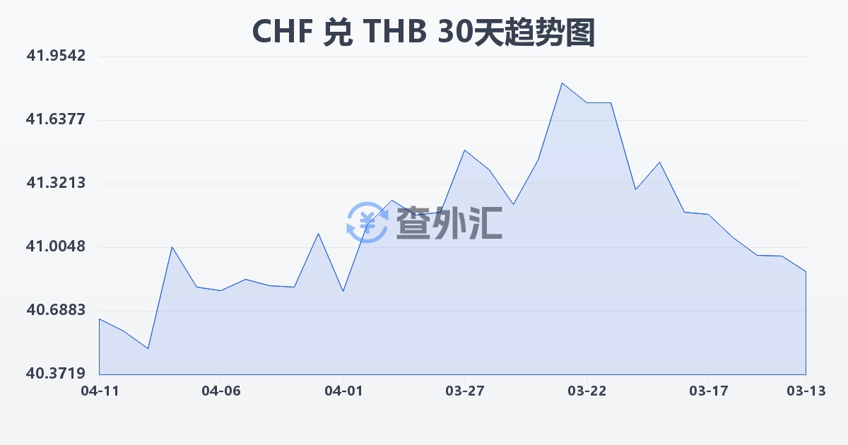 瑞士法郎兑泰铢(CHF/THB)近30天汇率走势图