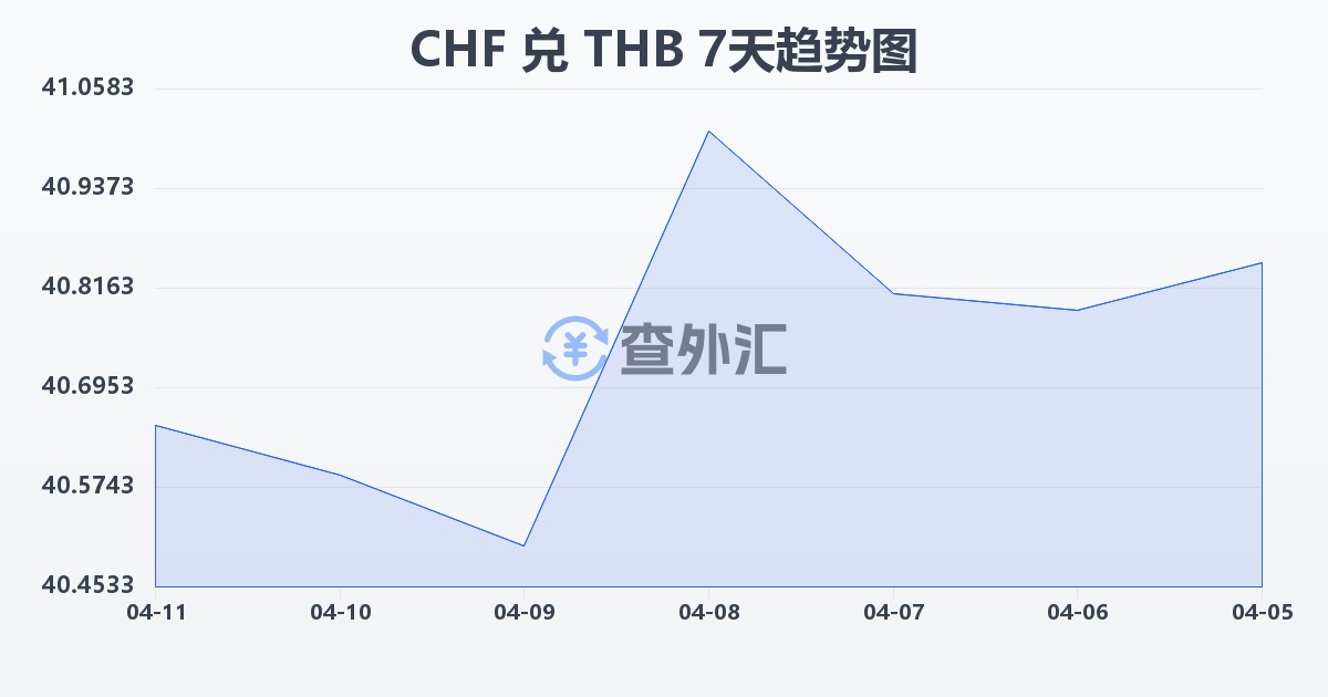 瑞士法郎兑泰铢(CHF/THB)近7天汇率走势图