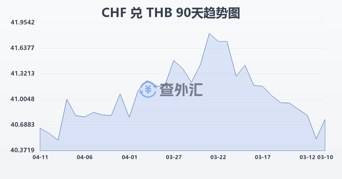 瑞士法郎兑泰铢(CHF/THB)近90天汇率走势图