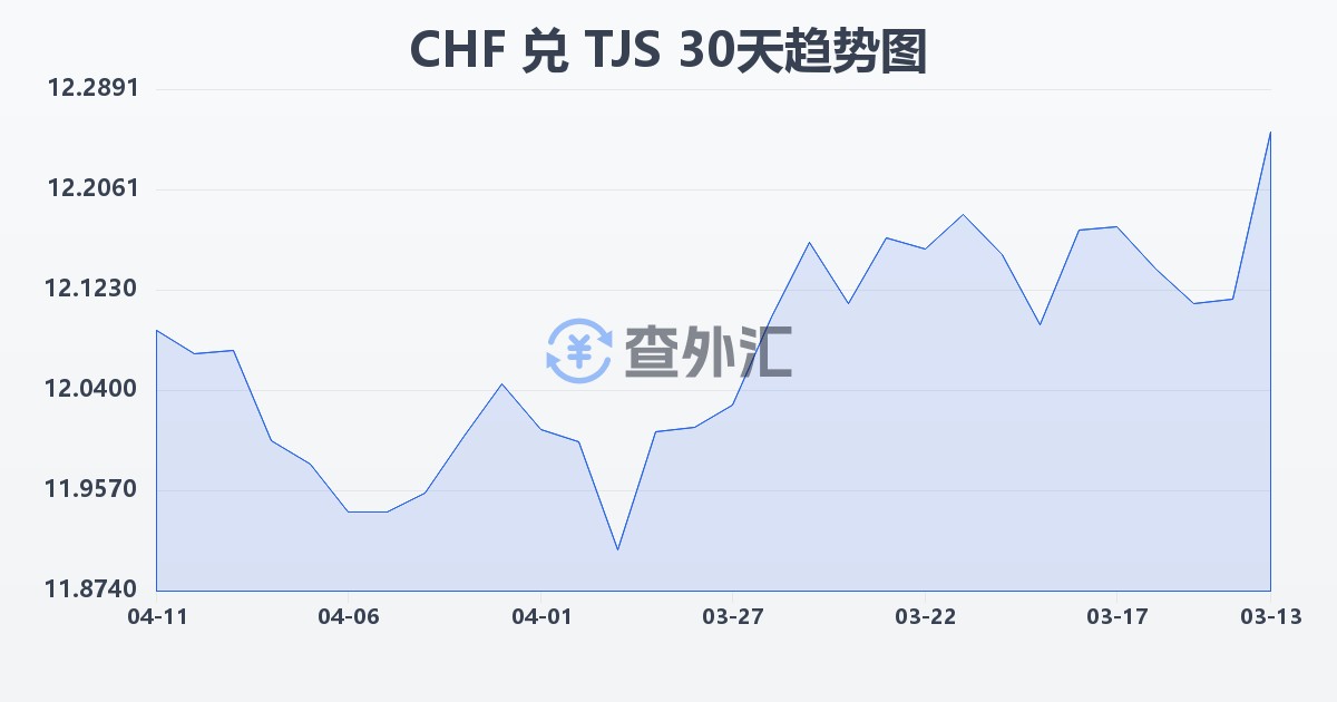 瑞士法郎兑塔吉克斯坦索莫尼(CHF/TJS)近30天汇率走势图