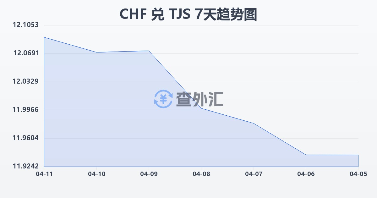 瑞士法郎兑塔吉克斯坦索莫尼(CHF/TJS)近7天汇率走势图