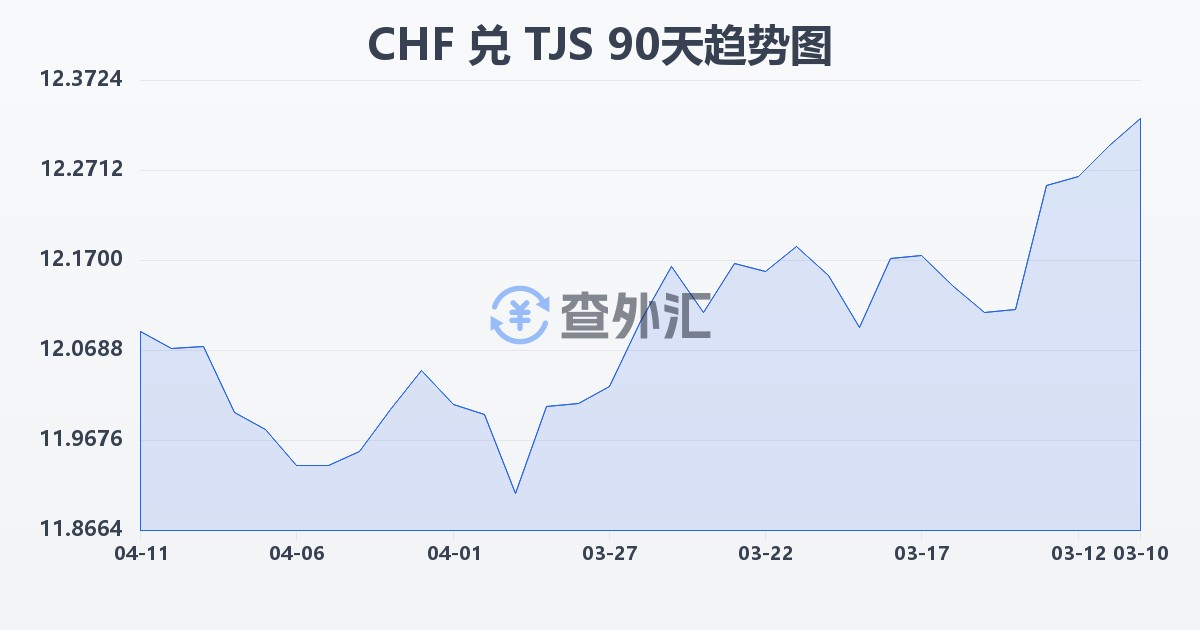瑞士法郎兑塔吉克斯坦索莫尼(CHF/TJS)近90天汇率走势图