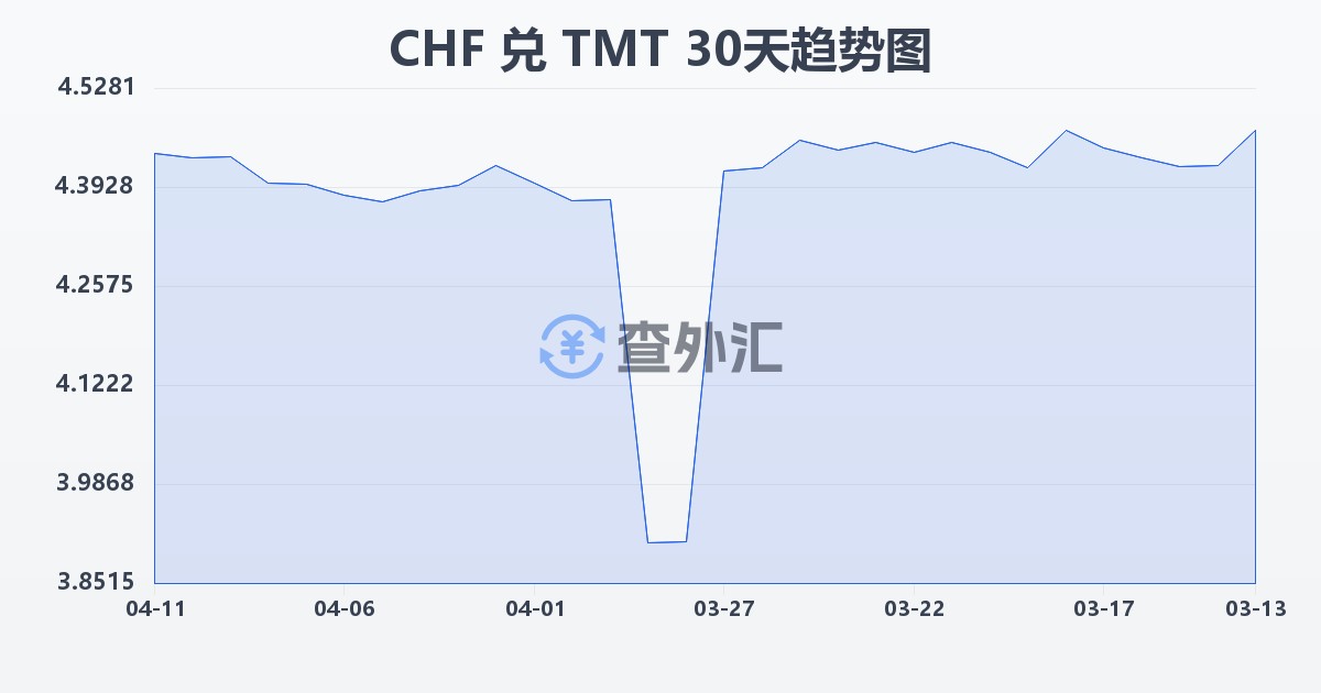 瑞士法郎兑土库曼斯坦马纳特(CHF/TMT)近30天汇率走势图