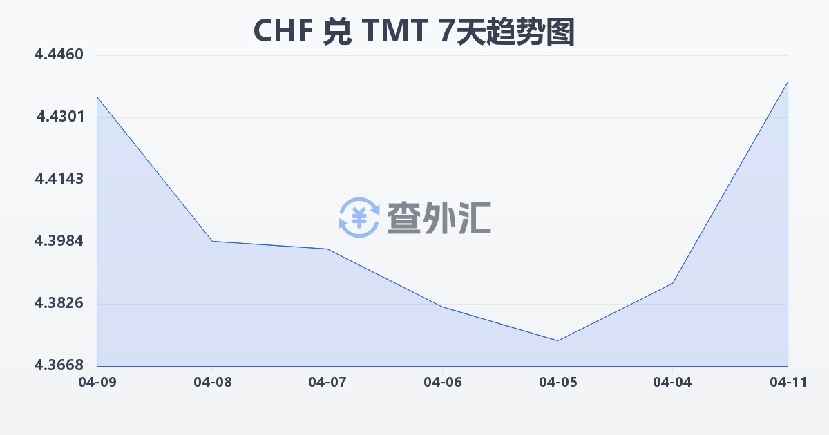 瑞士法郎兑土库曼斯坦马纳特(CHF/TMT)近7天汇率走势图