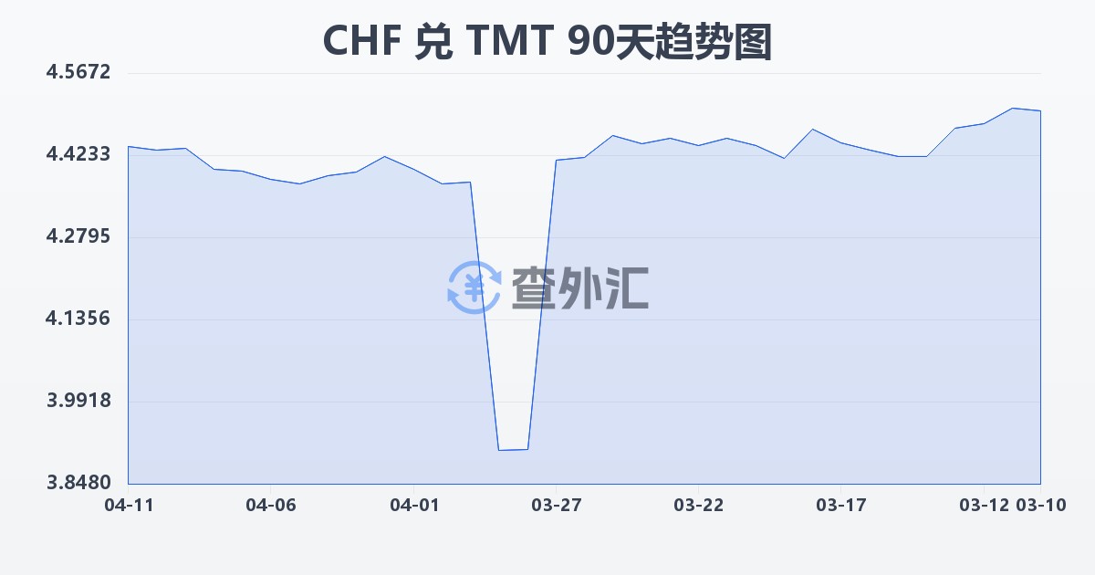 瑞士法郎兑土库曼斯坦马纳特(CHF/TMT)近90天汇率走势图
