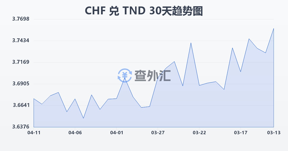 瑞士法郎兑突尼斯第纳尔(CHF/TND)近30天汇率走势图