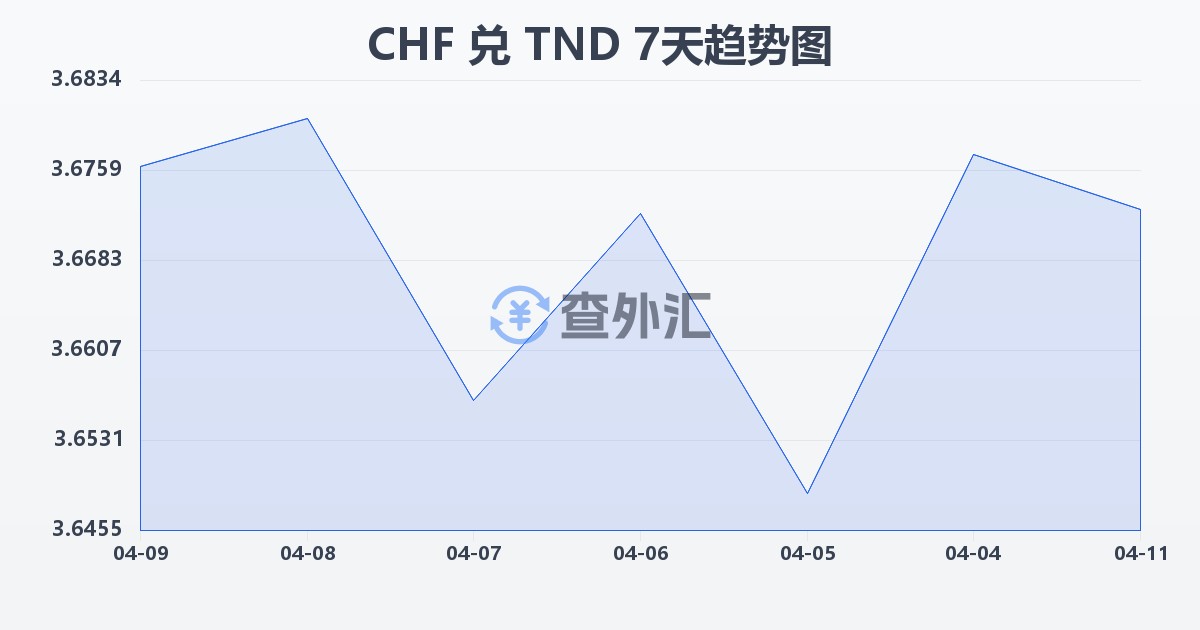 瑞士法郎兑突尼斯第纳尔(CHF/TND)近7天汇率走势图