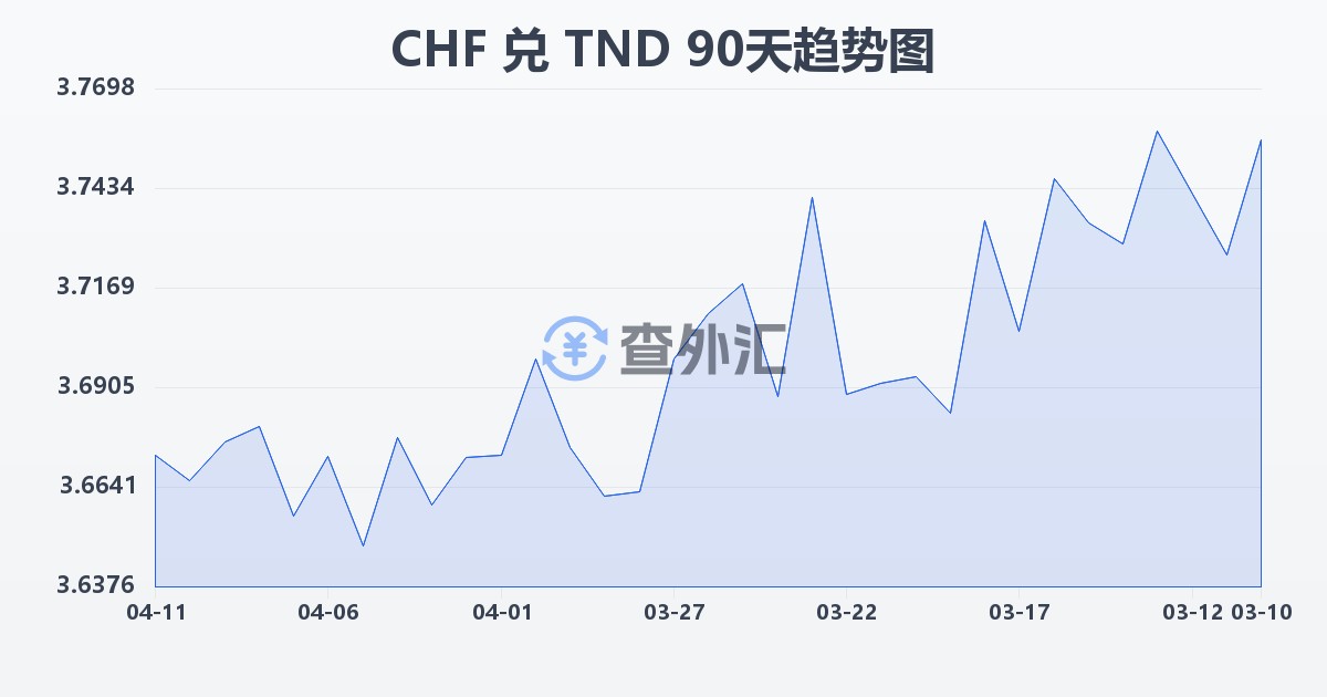 瑞士法郎兑突尼斯第纳尔(CHF/TND)近90天汇率走势图