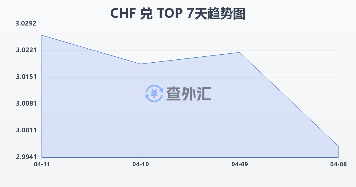 瑞士法郎兑汤加潘加(CHF/TOP)近7天汇率走势图