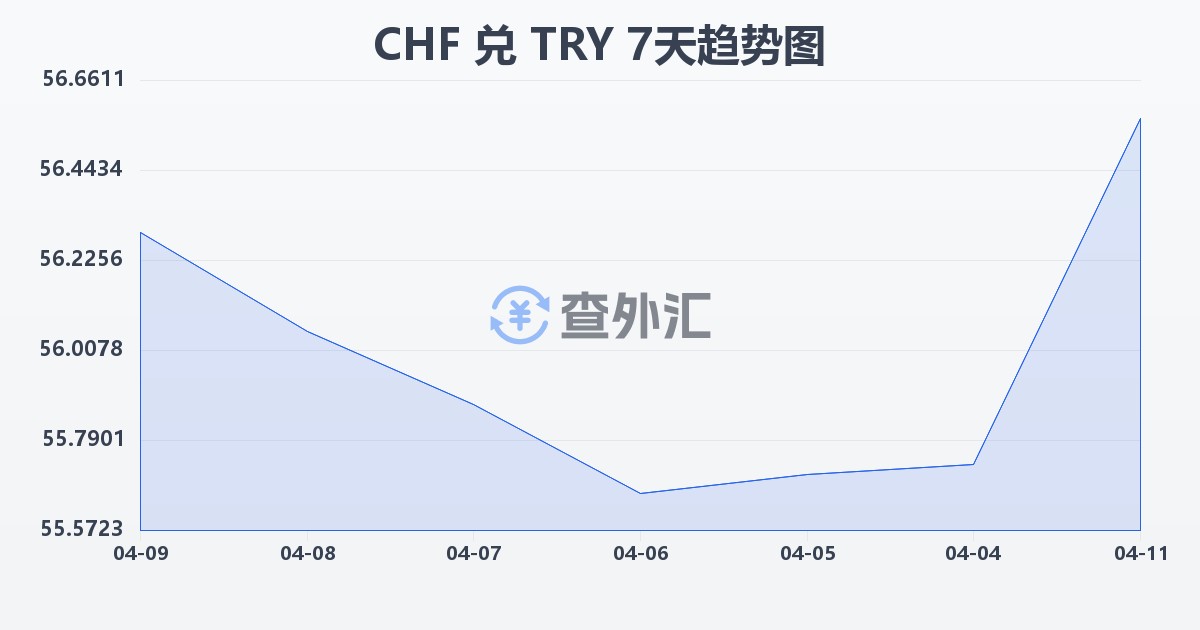 瑞士法郎兑土耳其里拉(CHF/TRY)近7天汇率走势图