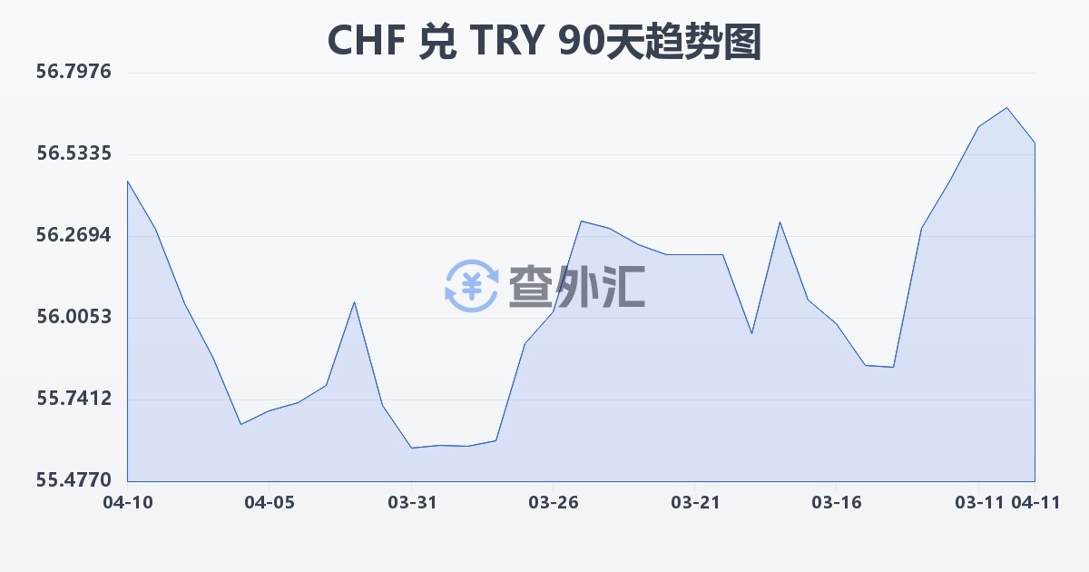 瑞士法郎兑土耳其里拉(CHF/TRY)近90天汇率走势图