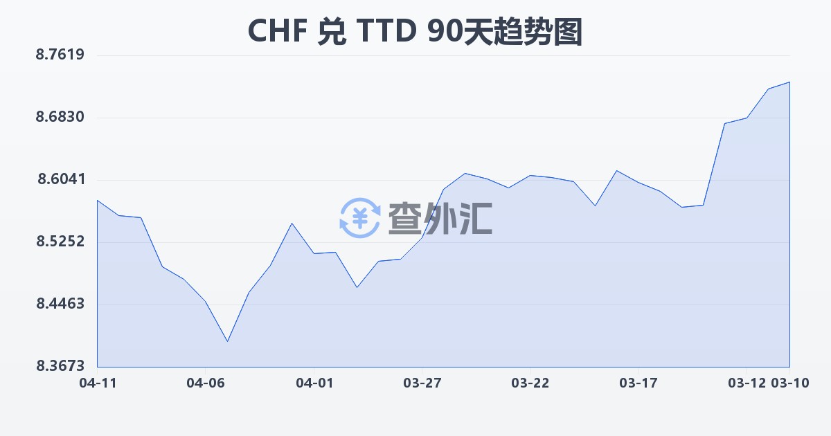 瑞士法郎兑特立尼达和多巴哥元(CHF/TTD)近90天汇率走势图
