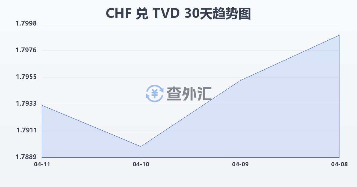 瑞士法郎兑图瓦卢元(CHF/TVD)近30天汇率走势图