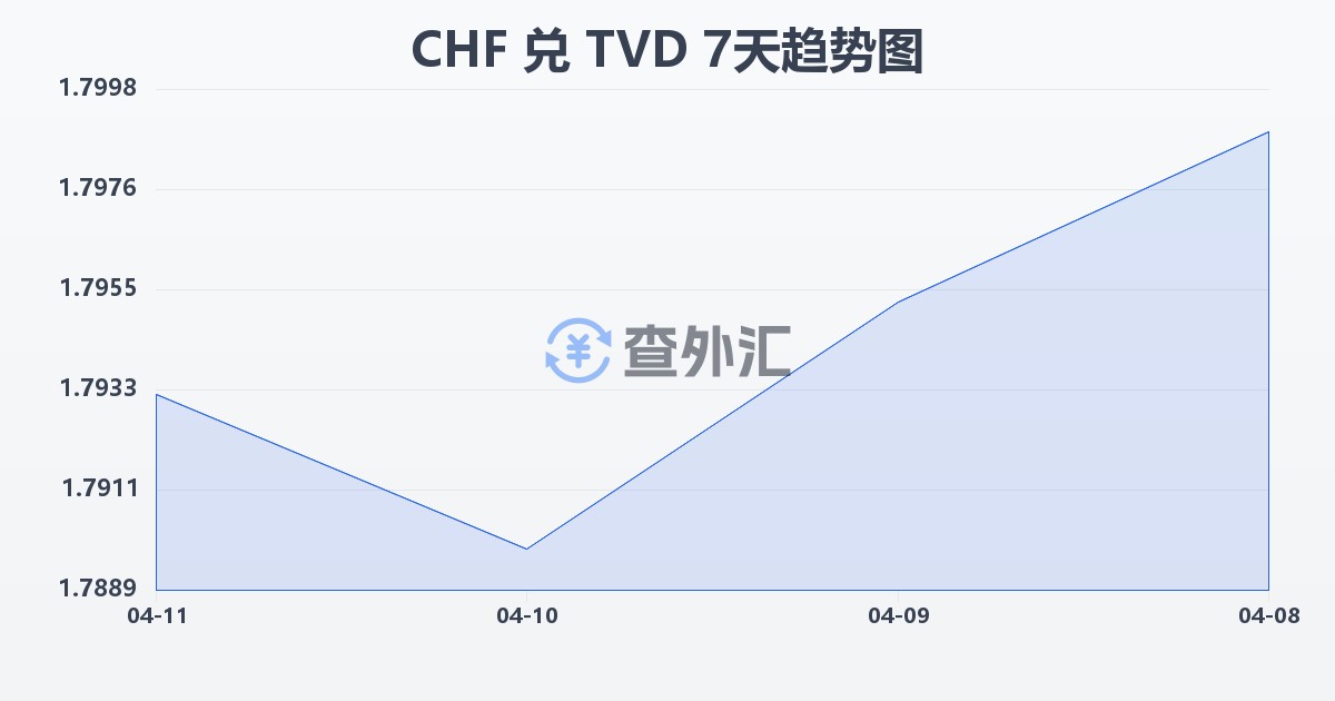 瑞士法郎兑图瓦卢元(CHF/TVD)近7天汇率走势图