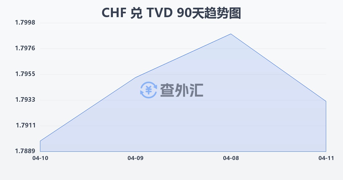 瑞士法郎兑图瓦卢元(CHF/TVD)近90天汇率走势图