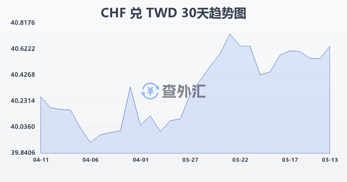瑞士法郎兑新台币(CHF/TWD)近30天汇率走势图