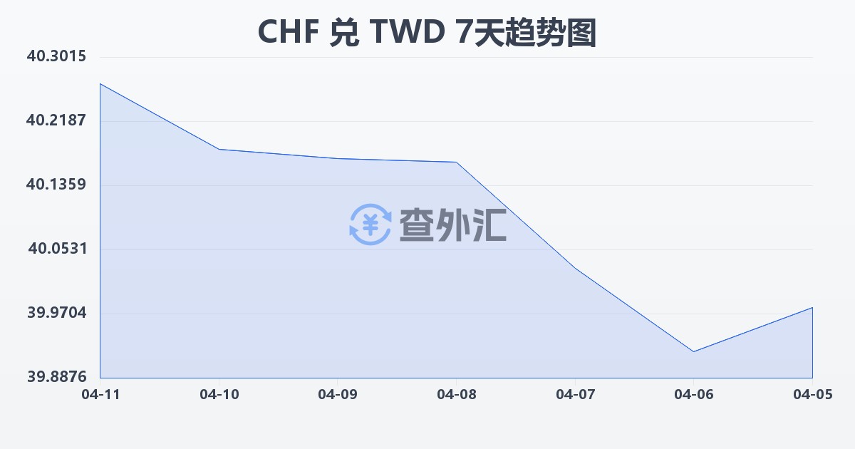 瑞士法郎兑新台币(CHF/TWD)近7天汇率走势图