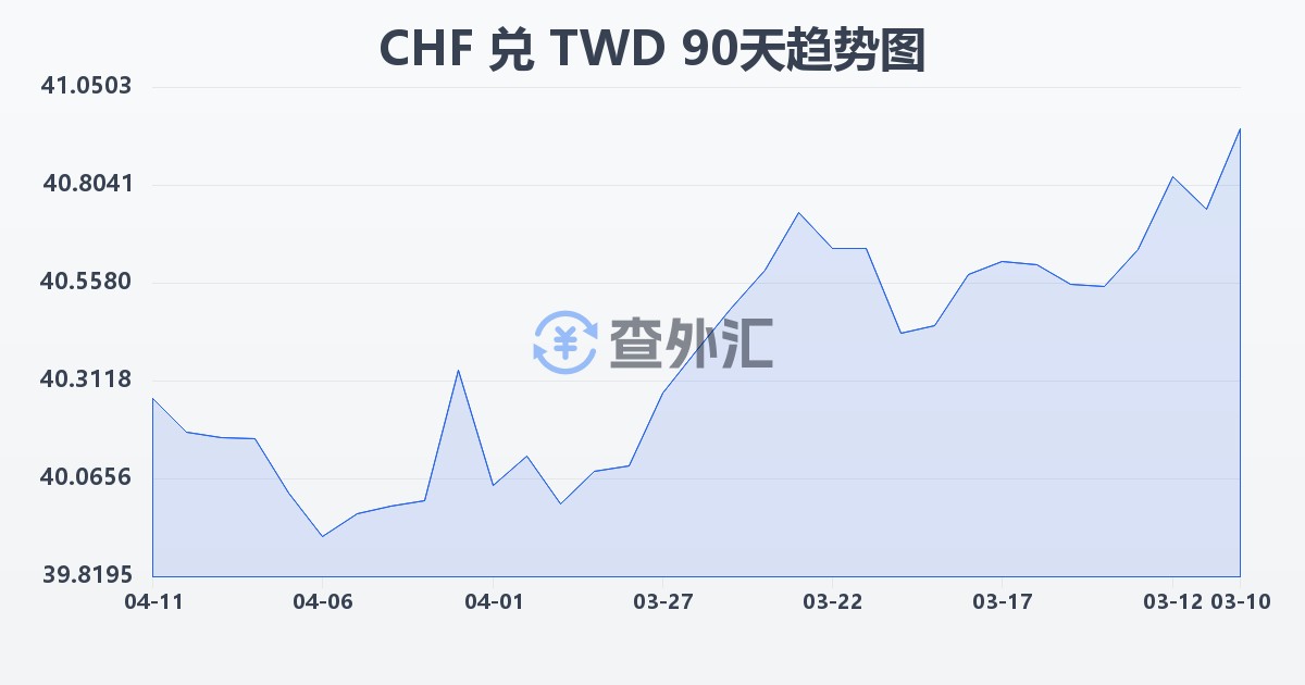 瑞士法郎兑新台币(CHF/TWD)近90天汇率走势图