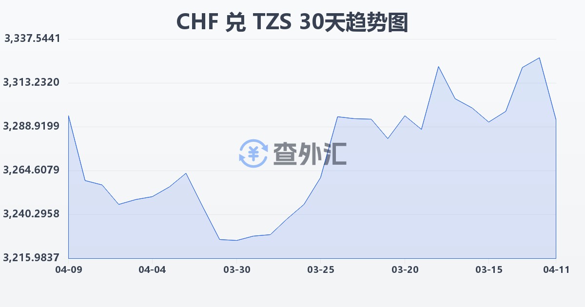 瑞士法郎兑坦桑尼亚先令(CHF/TZS)近30天汇率走势图