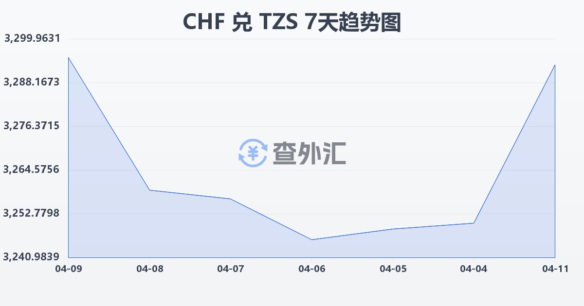 瑞士法郎兑坦桑尼亚先令(CHF/TZS)近7天汇率走势图