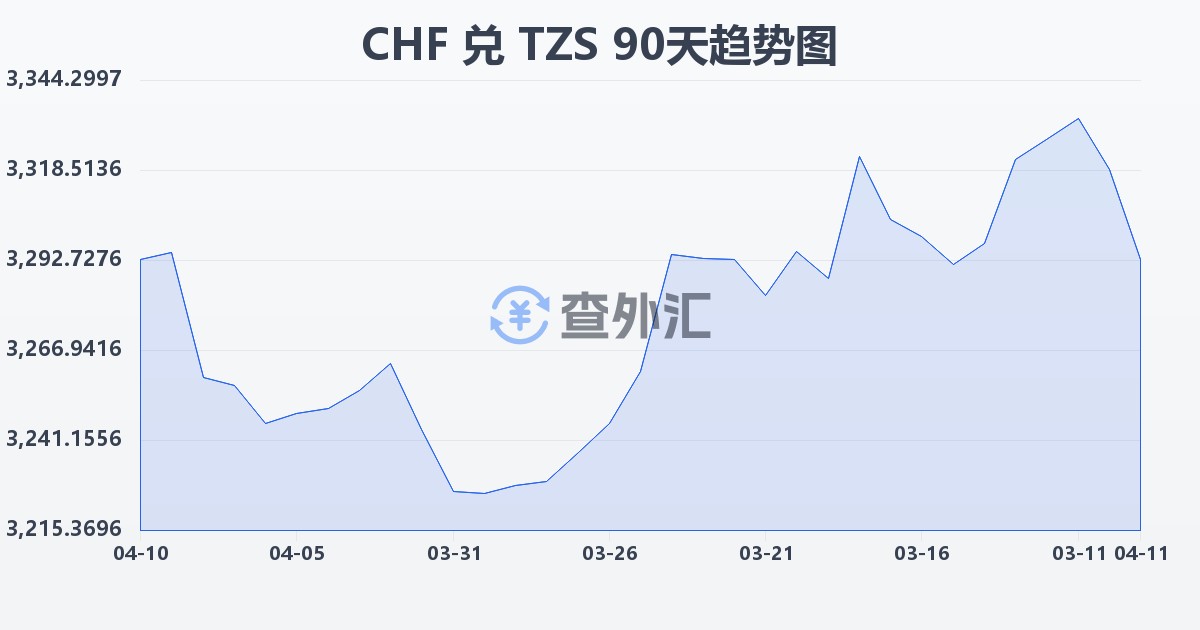 瑞士法郎兑坦桑尼亚先令(CHF/TZS)近90天汇率走势图
