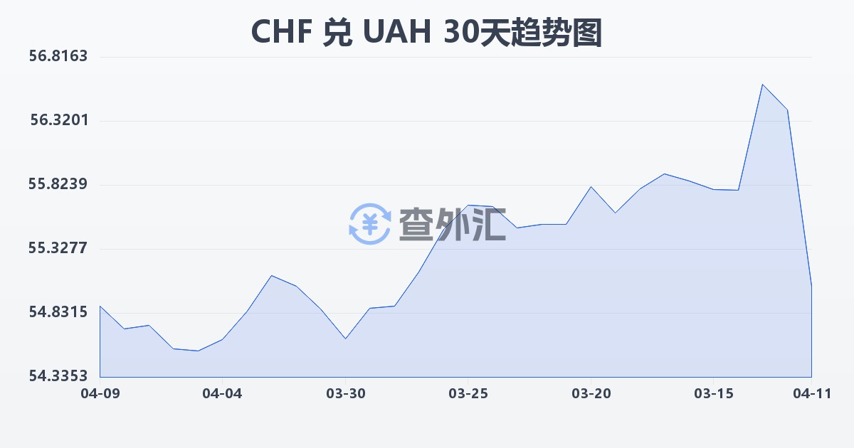 瑞士法郎兑乌克兰格里夫纳(CHF/UAH)近30天汇率走势图