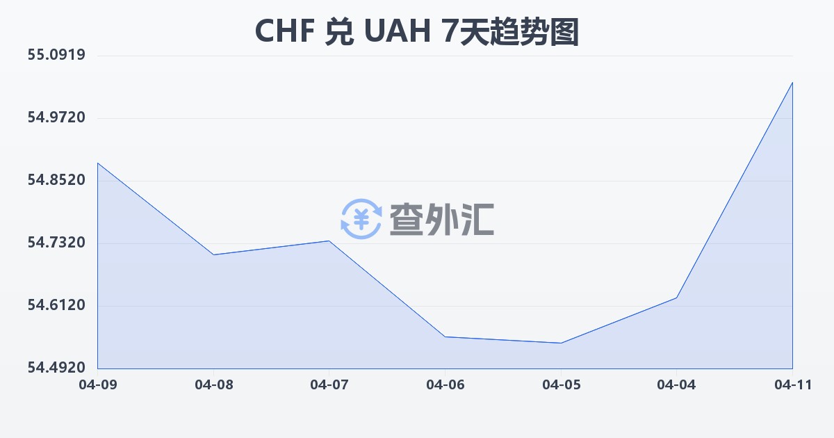 瑞士法郎兑乌克兰格里夫纳(CHF/UAH)近7天汇率走势图