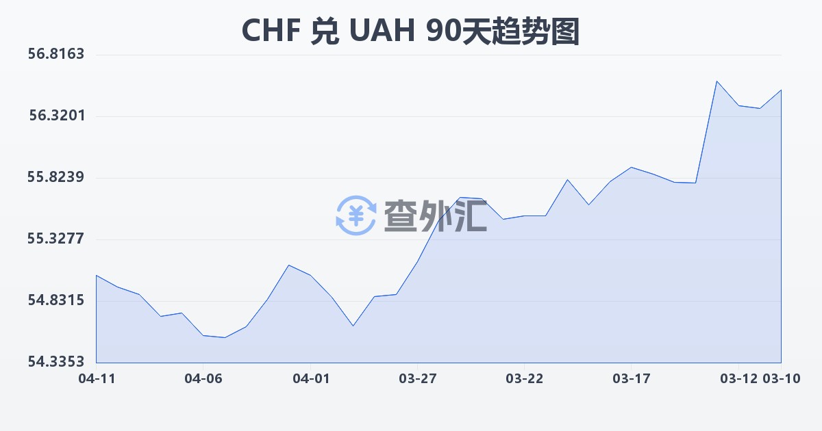 瑞士法郎兑乌克兰格里夫纳(CHF/UAH)近90天汇率走势图