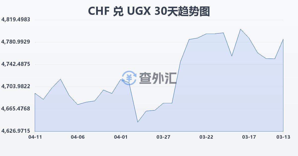 瑞士法郎兑乌干达先令(CHF/UGX)近30天汇率走势图