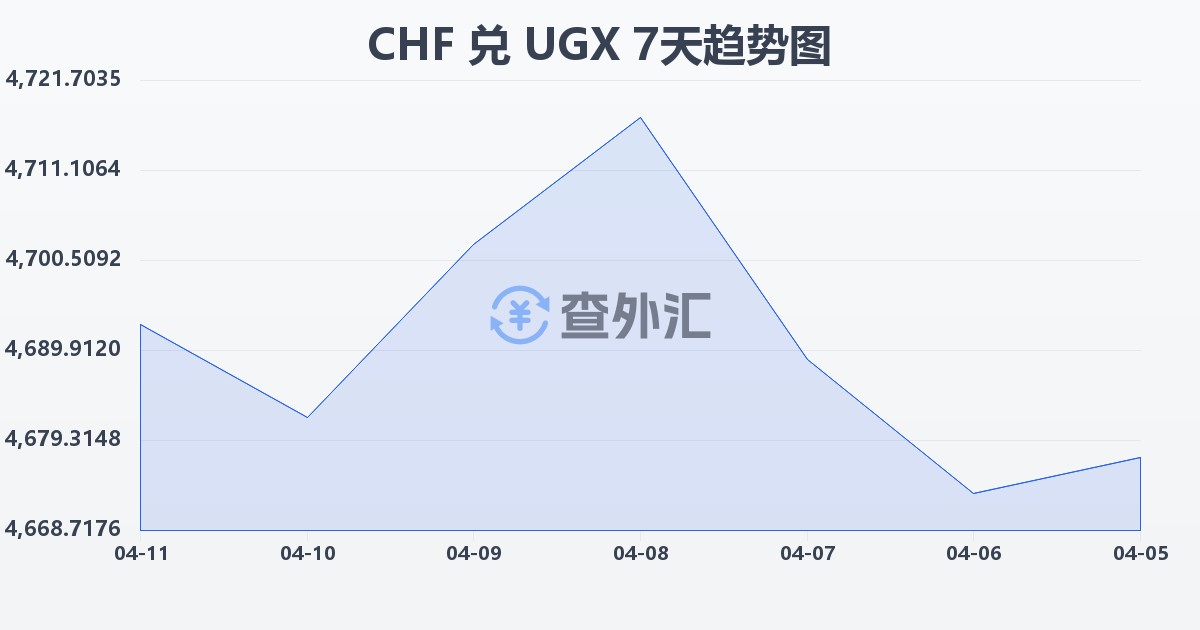 瑞士法郎兑乌干达先令(CHF/UGX)近7天汇率走势图