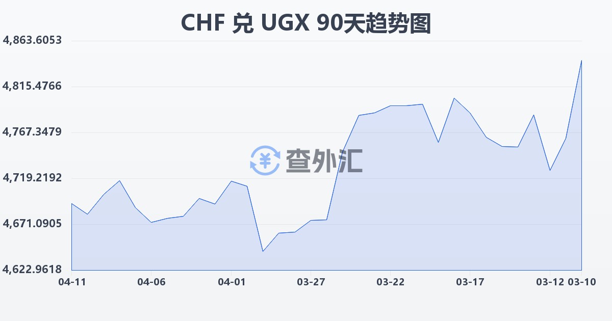 瑞士法郎兑乌干达先令(CHF/UGX)近90天汇率走势图