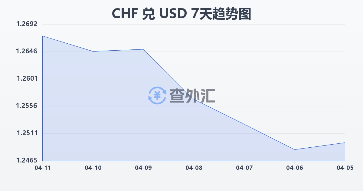 瑞士法郎兑美元(CHF/USD)近7天汇率走势图