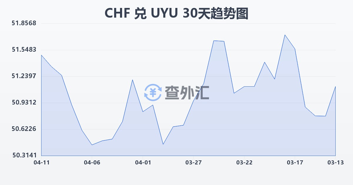瑞士法郎兑乌拉圭比索(CHF/UYU)近30天汇率走势图