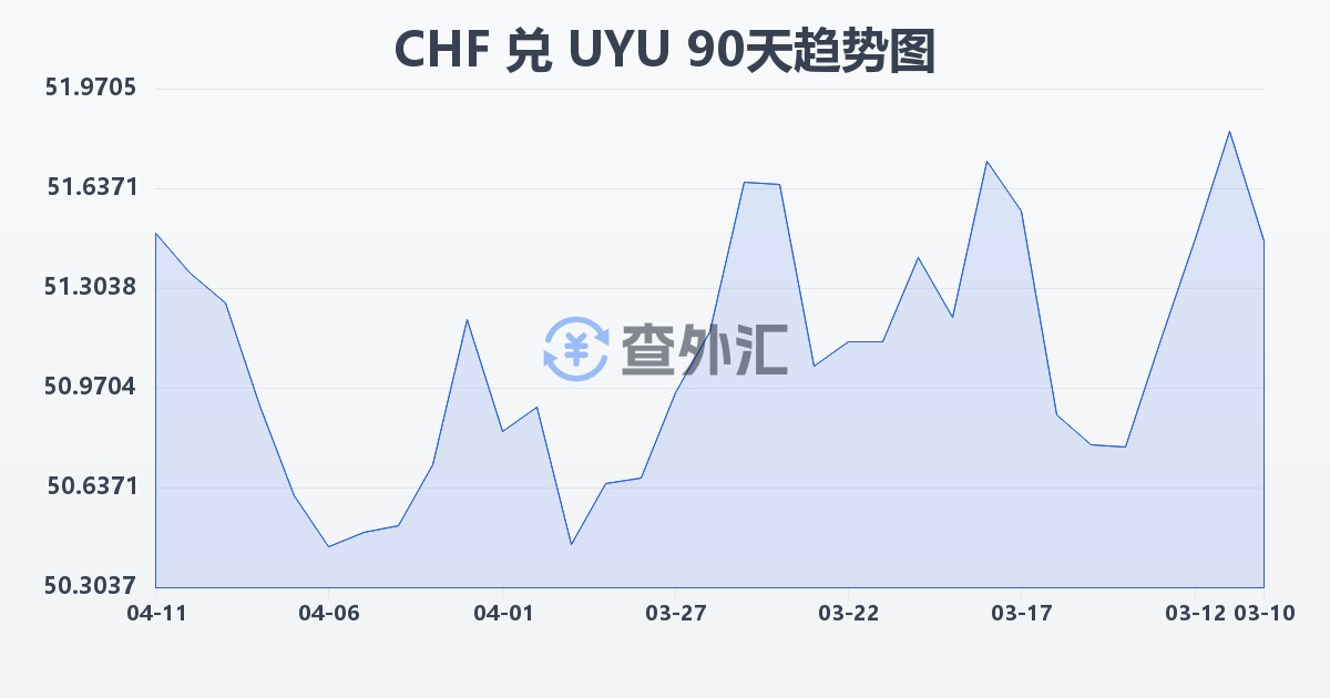瑞士法郎兑乌拉圭比索(CHF/UYU)近90天汇率走势图