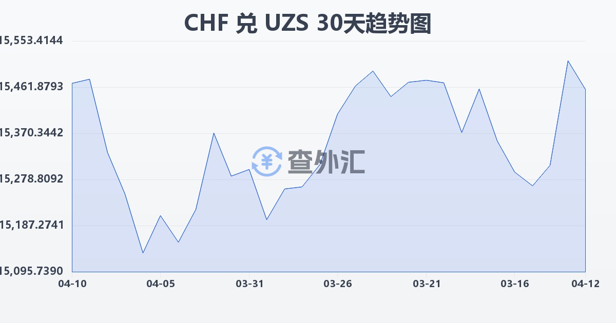 瑞士法郎兑乌兹别克斯坦苏姆(CHF/UZS)近30天汇率走势图