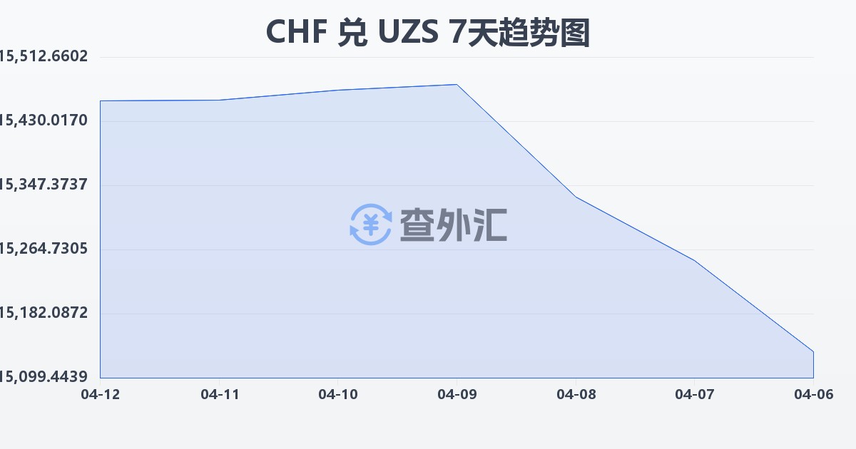 瑞士法郎兑乌兹别克斯坦苏姆(CHF/UZS)近7天汇率走势图