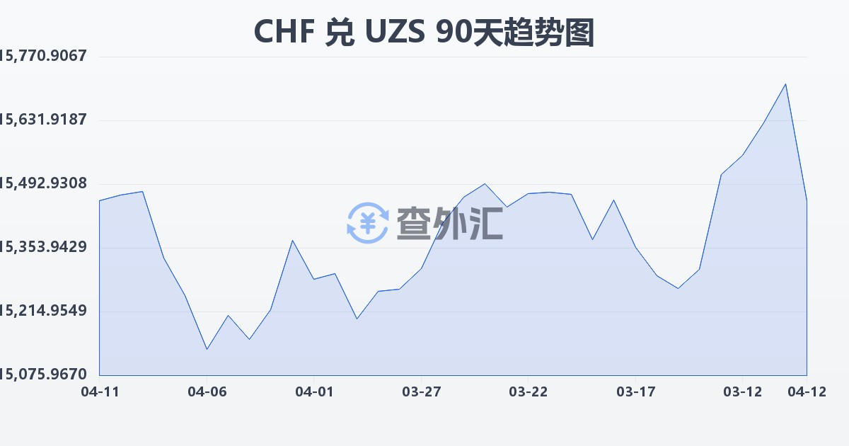瑞士法郎兑乌兹别克斯坦苏姆(CHF/UZS)近90天汇率走势图