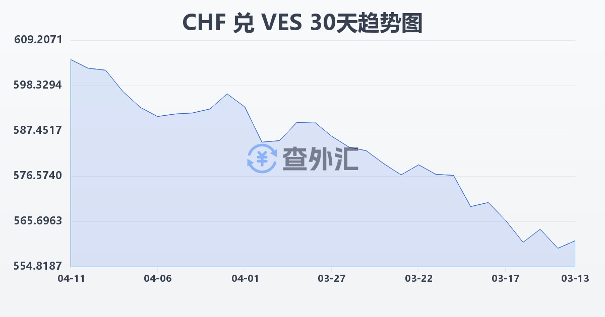 瑞士法郎兑委内瑞拉玻利瓦尔(CHF/VES)近30天汇率走势图