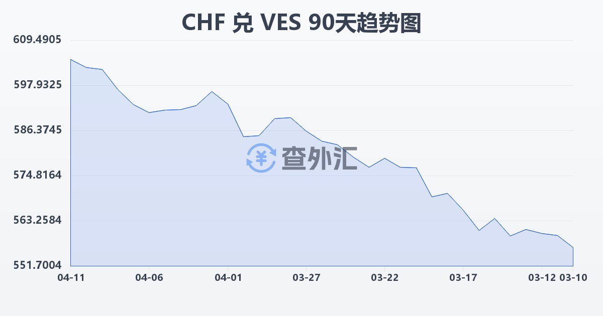 瑞士法郎兑委内瑞拉玻利瓦尔(CHF/VES)近90天汇率走势图