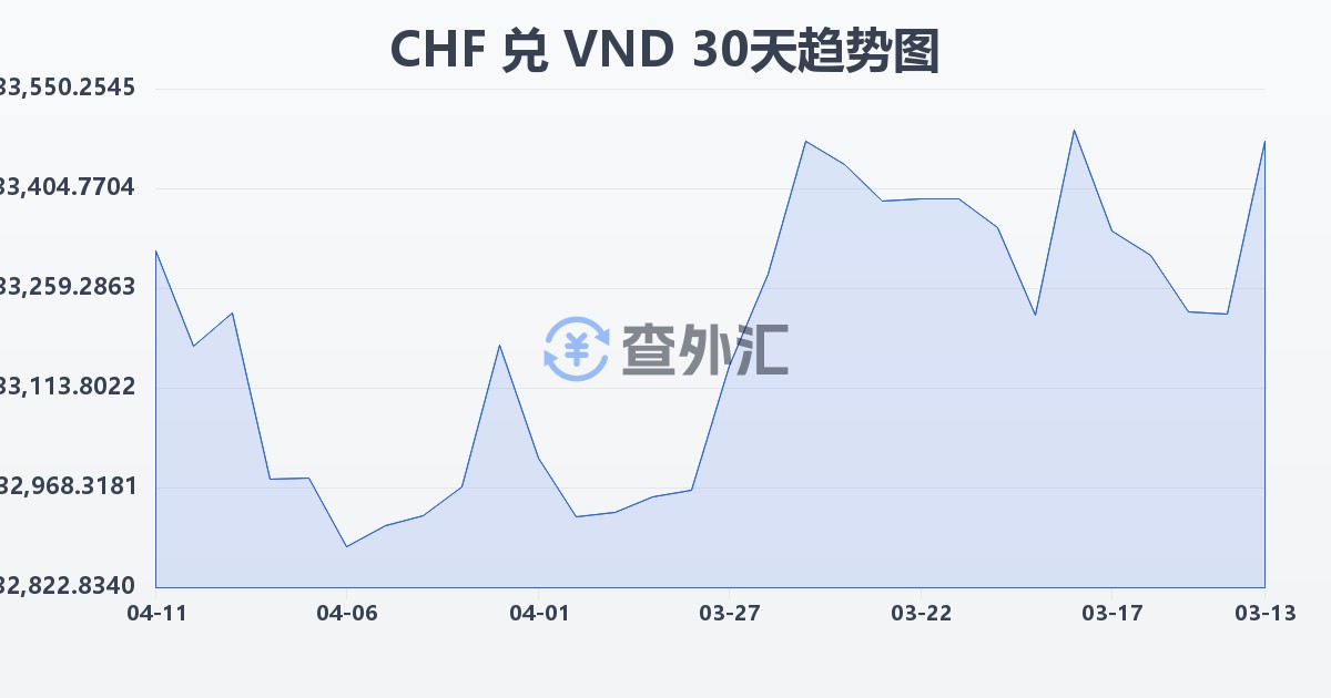瑞士法郎兑越南盾(CHF/VND)近30天汇率走势图